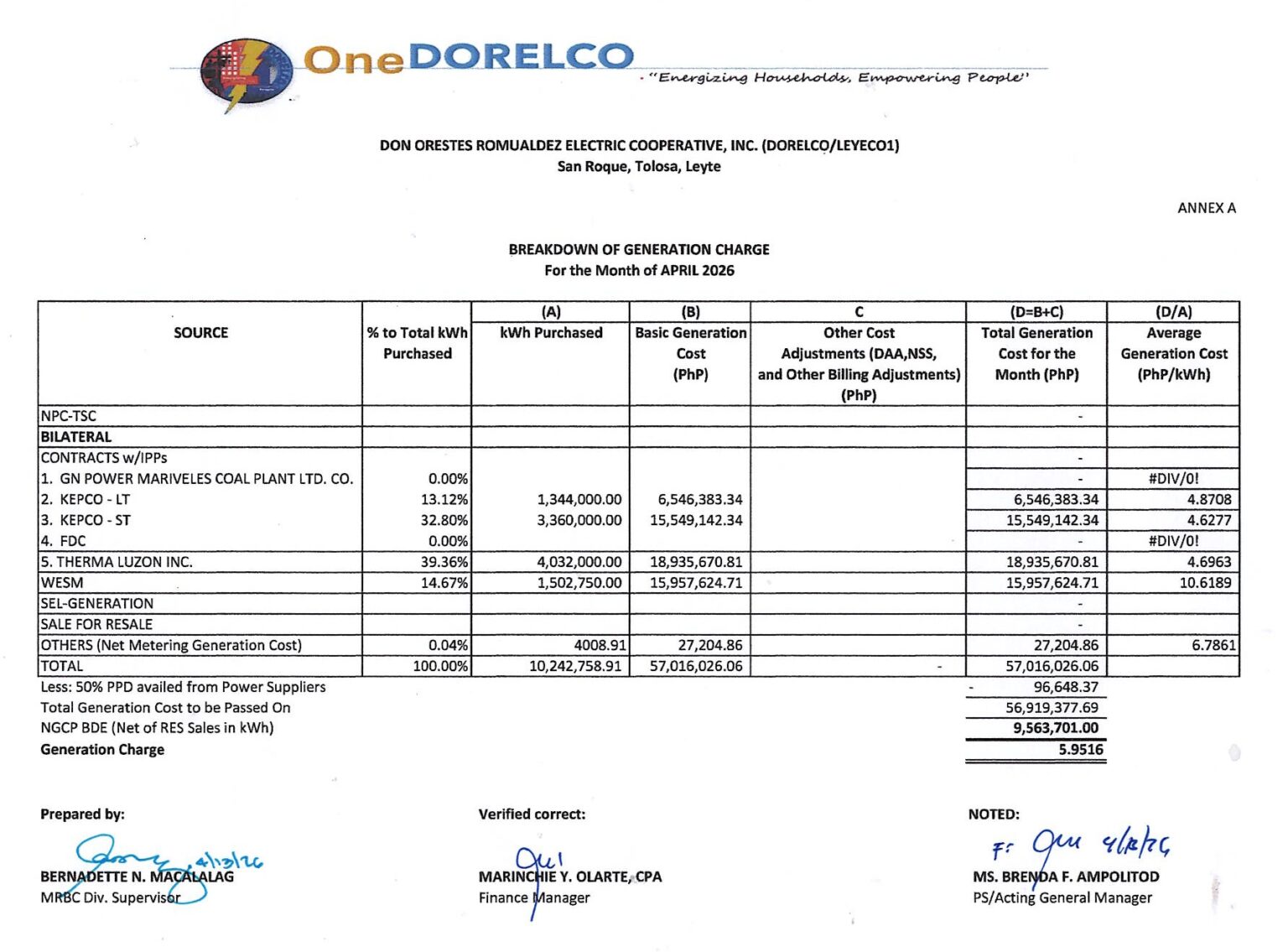 Don Orestes Romualdez Electric Cooperative, Inc. – Electric Utility ...